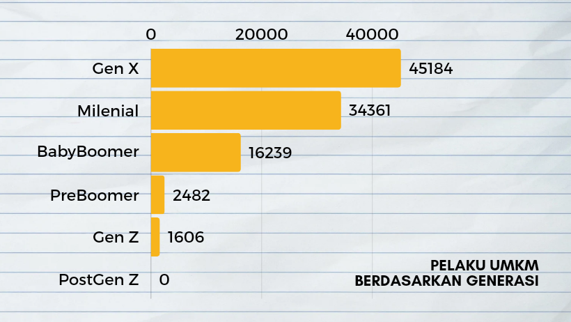 Gen Mana yang Mendominasi UMKM
