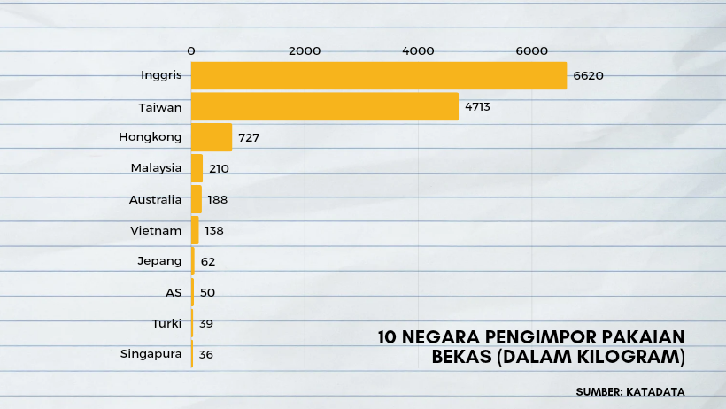 Sepanjang 2023 Indonesia Tampung 12,85 Ton Baju Bekas